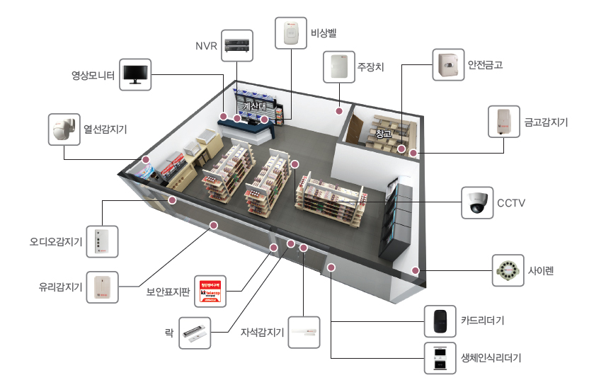 (ġ, ݰ, ݰ, CCTV, ̷, ī帮, üνĸ, ڼ, , ǥ, , , , , NVR, )